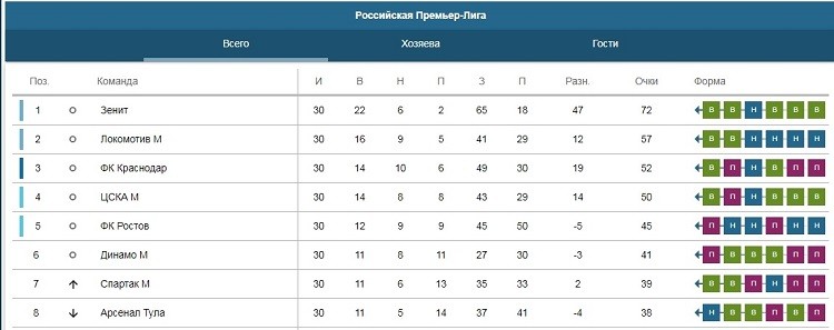 Турнирная таблица РПЛ сезона 2019/2020