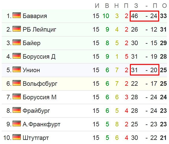 Турнирная таблица (первые 10 команд) чемпионата Германии