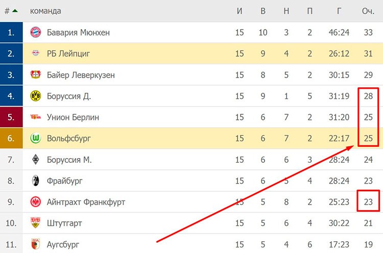 Турнирная таблица чемпионата Германии