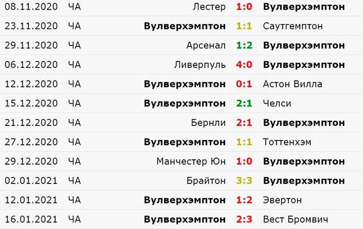 Последние результаты «Вулверхэмптона»
