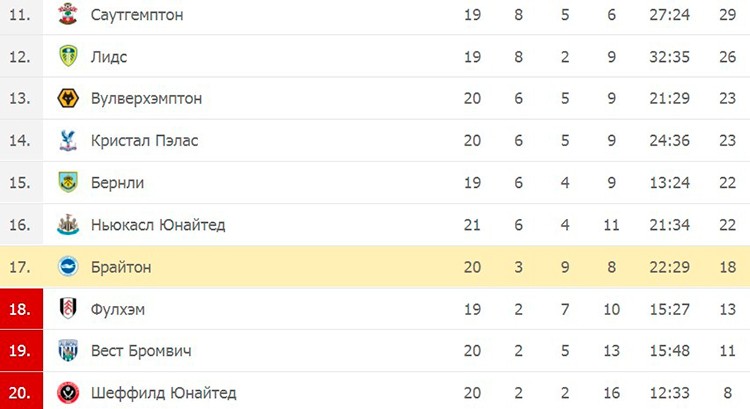 Турнирная таблица чемпионата Англии
