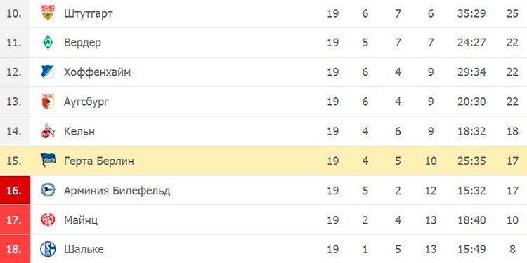 Турнирная таблица чемпионата Германии