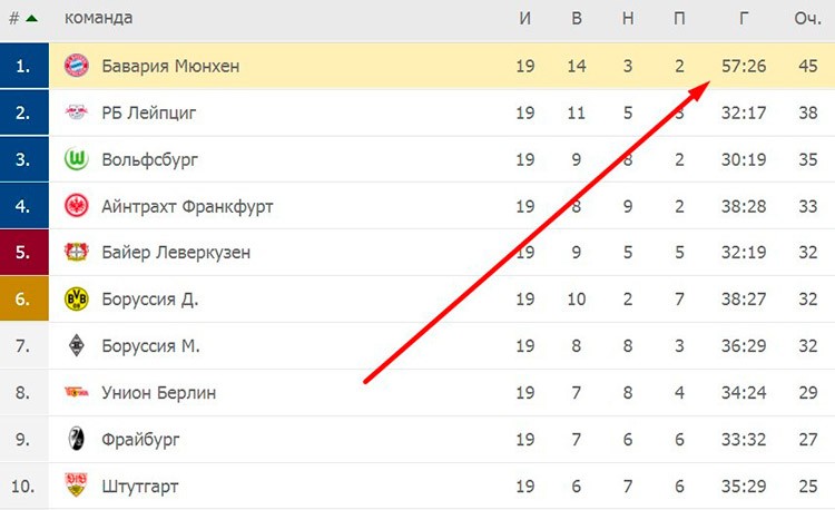 Турнирная таблица Бундеслиги