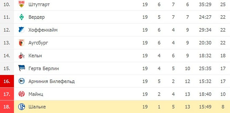 Турнирная таблица чемпионата Германии