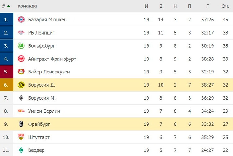 Турнирная таблица чемпионата Германии