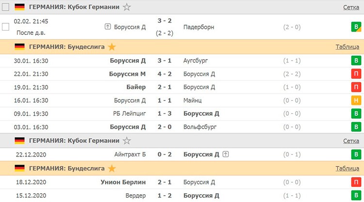 Последние результаты «Боруссии»
