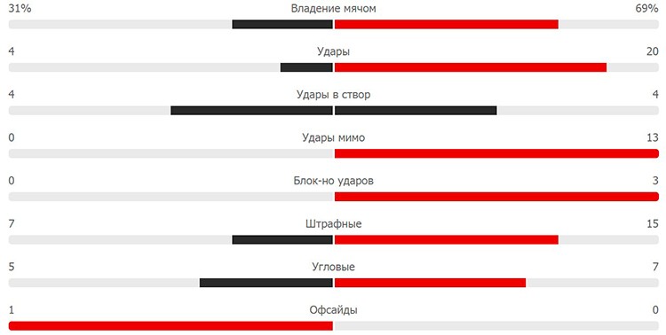 Статистика матча «Вест Хэм» — «Тоттенхэм»