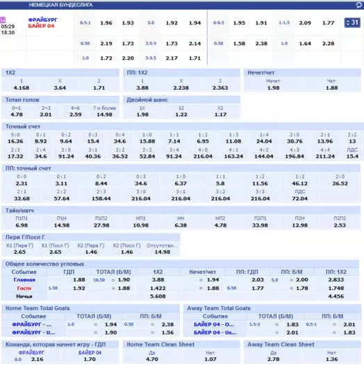 Рынки на игру «Фрайбург» – «Байер»