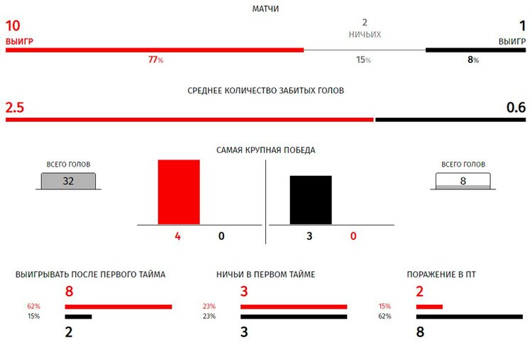 Статистика игр