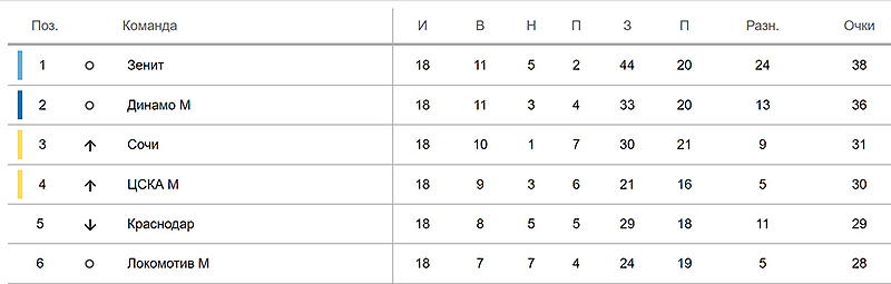 Вкладка «Статистика»
