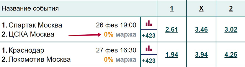БК с высокими коэффициентами