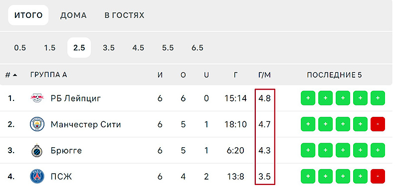 Средняя результативность