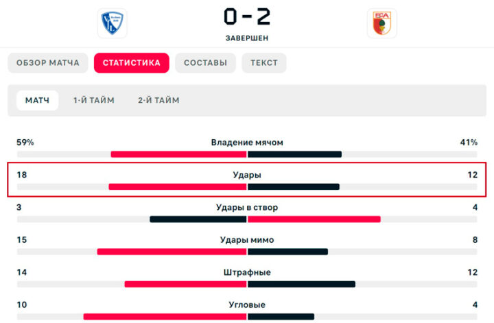 Удары по воротам