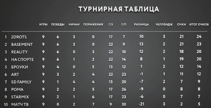 Россия молодежная лига турнирная таблица. Медиа лига таблица.