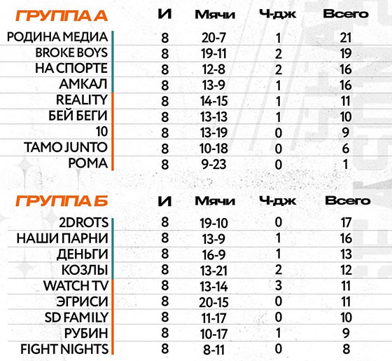 Футбол расписание игр 1 лиги 2024 2025. Медийная футбольная лига таблица. МЕДИАЛИГА 2024 таблица. РПЛ турнирная таблица после 1 круга. МЕДИАЛИГА 2024.