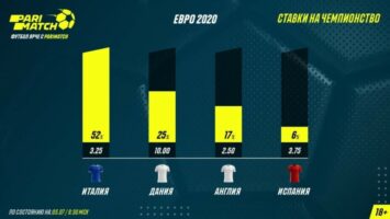 52% клиентов БК Париматч прогнозируют победу сборной Италии на Евро-2020