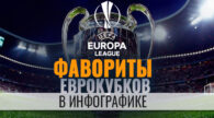 Фавориты еврокубков по мнению БК Бетсити. Инфографика