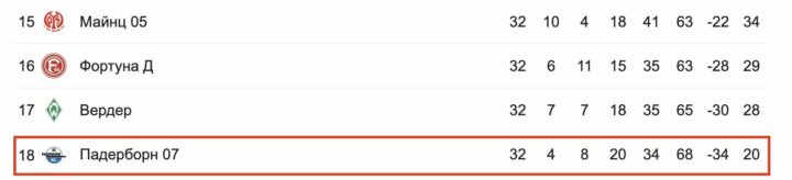 Падерборн таблица