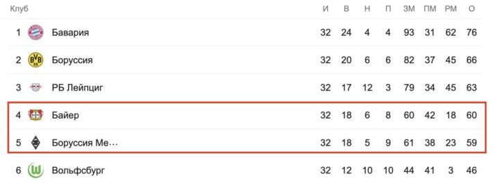 Гладбах таблица