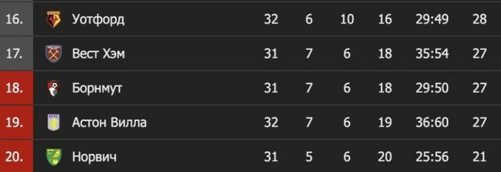 Норвич, таблица