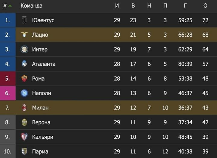 Серия А таблица