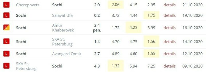 ХК Сочи результаты