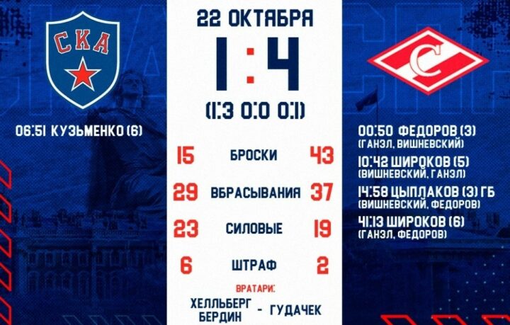 СКА - Спартак - 1:4