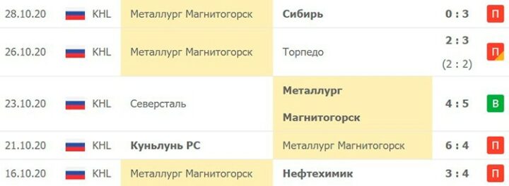 Результаты Магнитки
