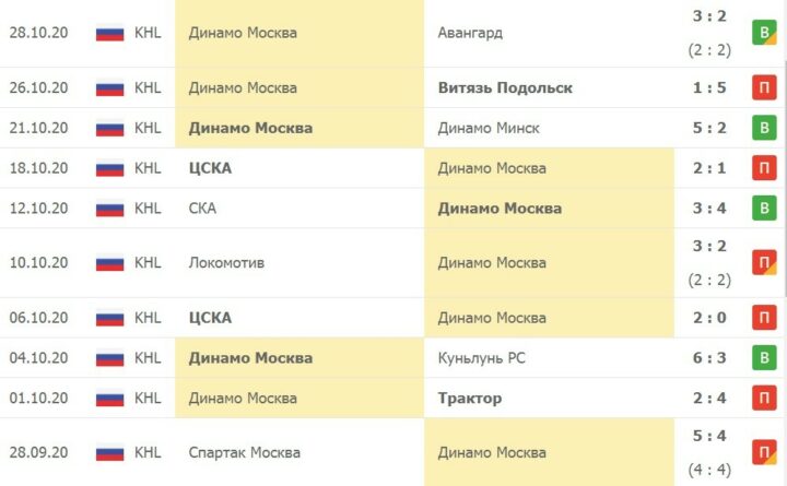 Результаты Динамо Москва