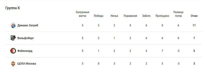 Турнирная таблица группы K Лиги Европы