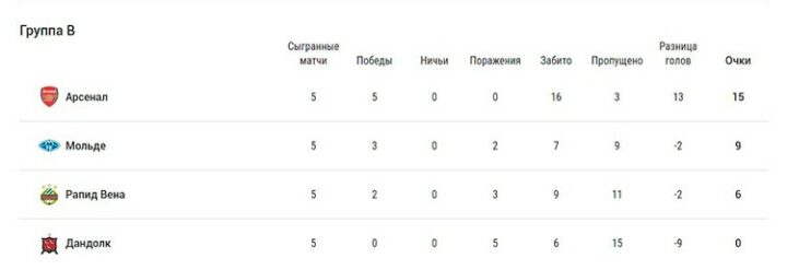 Турнирная таблица группы B Лиги Европы