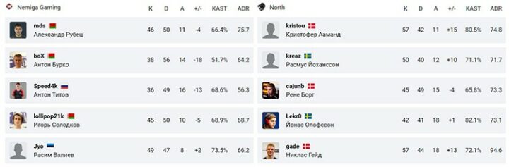 Общая статистика матча Nemiga — North