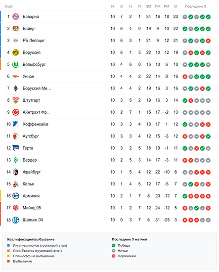 Турнирная таблица Бундеслиги перед 11-м туром