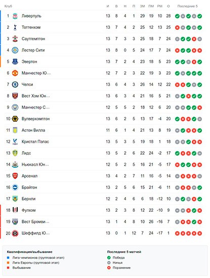Турнирная таблица АПЛ перед 14-м туром
