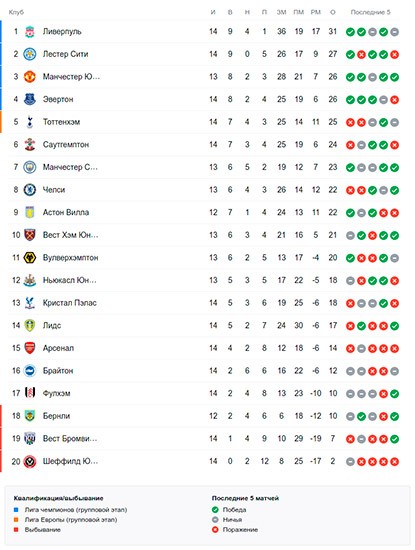 Турнирная таблица АПЛ перед понедельничными матчами 14-го тура