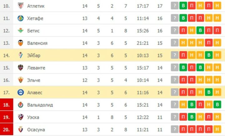 Нижняя часть турнирной таблицы Ла Лиги