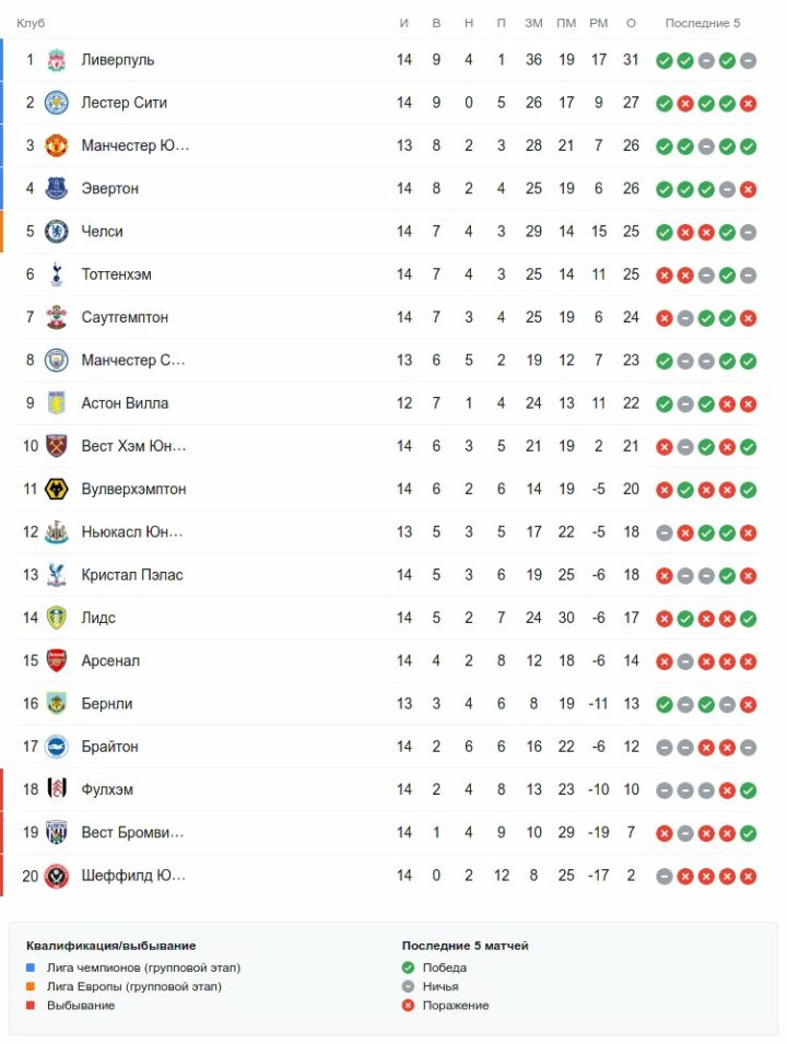 Турнирная таблица АПЛ перед 15-м туром