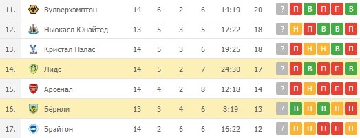 Таблица АПЛ