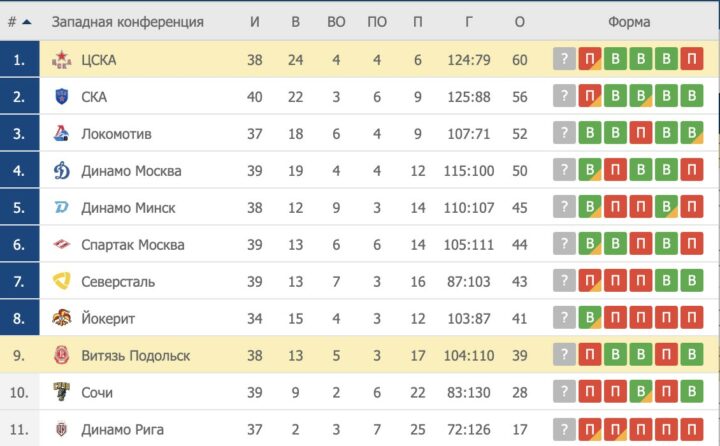 КХЛ таблица