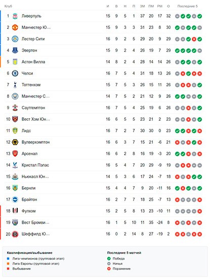 Турнирная таблица АПЛ перед матчами среды 16 тура