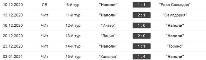 Последние результаты «Наполи»