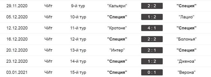 Последние результаты «Специи»