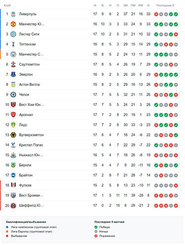Турнирная таблица АПЛ перед 17 туром