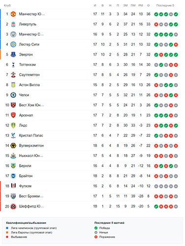 Турнирная таблица АПЛ перед матчем четверга 18 тура