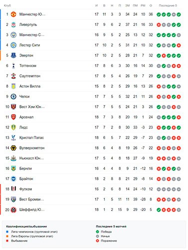 Турнирная таблица АПЛ перед 19 туром