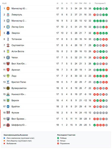 Турнирная таблица АПЛ перед 19 туром