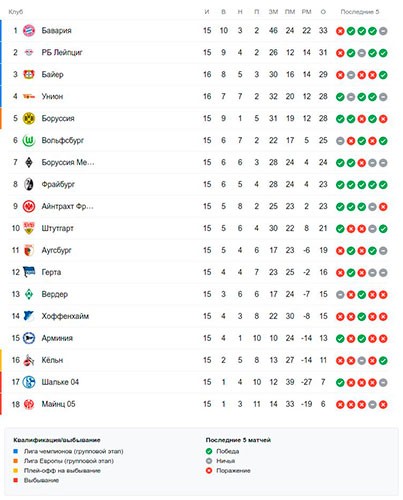 Турнирная таблица Бундеслиги перед субботними матчами 16 тура