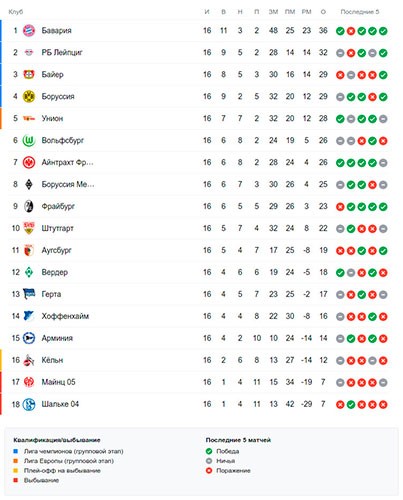 Турнирная таблица Бундеслиги перед 17 туром