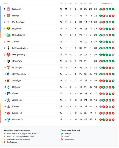 Турнирная таблица Бундеслиги перед 18 туром