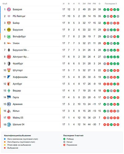 Турнирная таблица Бундеслиги перед 18 туром